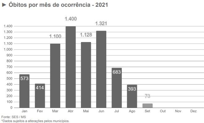Setembro já apresenta queda de 56% nas mortes por Covid em relação a agosto