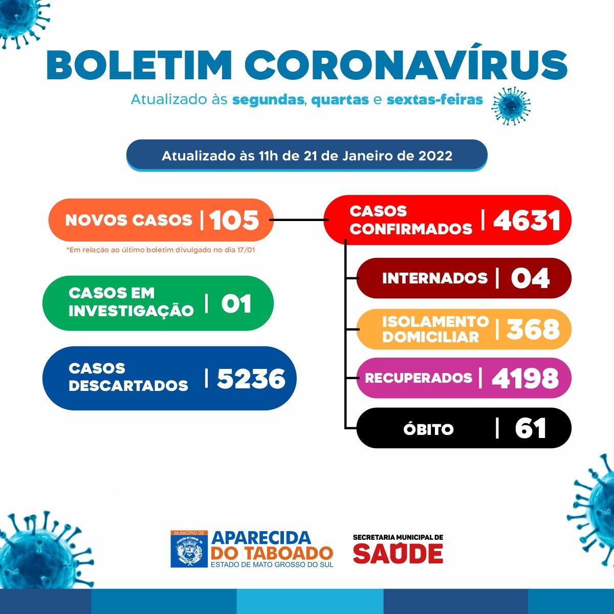 Aparecida do Taboado registra 298 casos positivos de Covid-19 em 5 dias e Secretaria de Saúde faz alerta