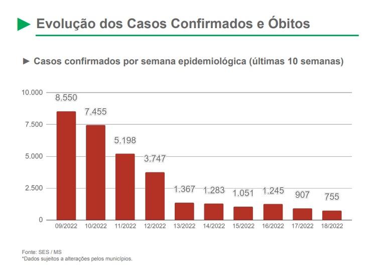 Mato Grosso do Sul registra 872 casos confirmados para Covid-19