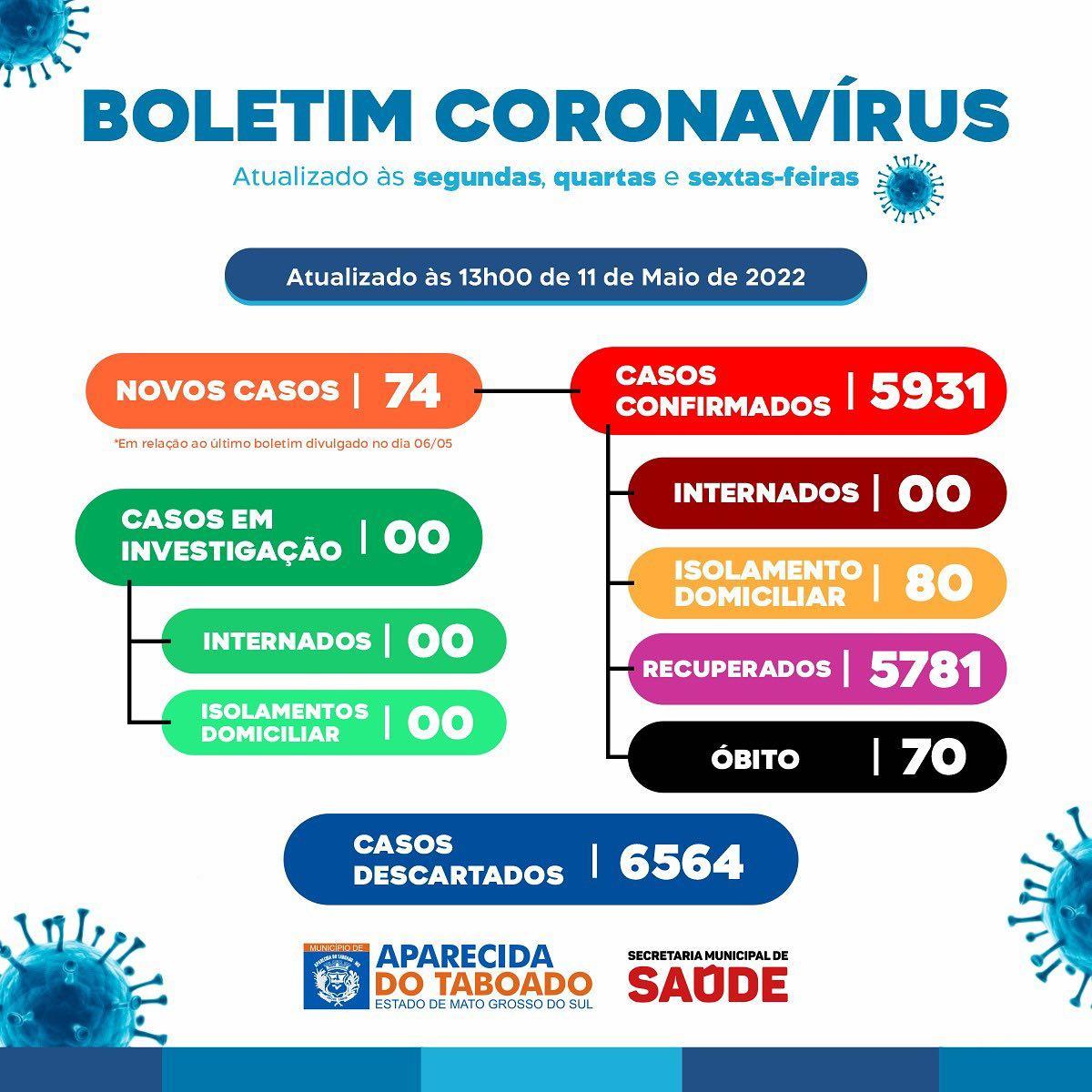Mato Grosso do Sul registra 872 casos confirmados para Covid-19